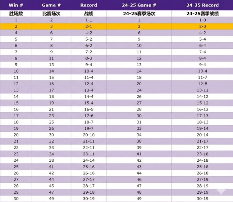 【布朗尼】键盘侠|里夫斯好像一个世纪没打球！东契奇也享受SGA三节打卡待遇(图2)
