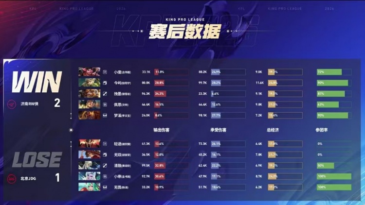 🎮鏖战五局拿首胜！JDG击败RW斩获二阶段首胜 JDG 3-2 RW