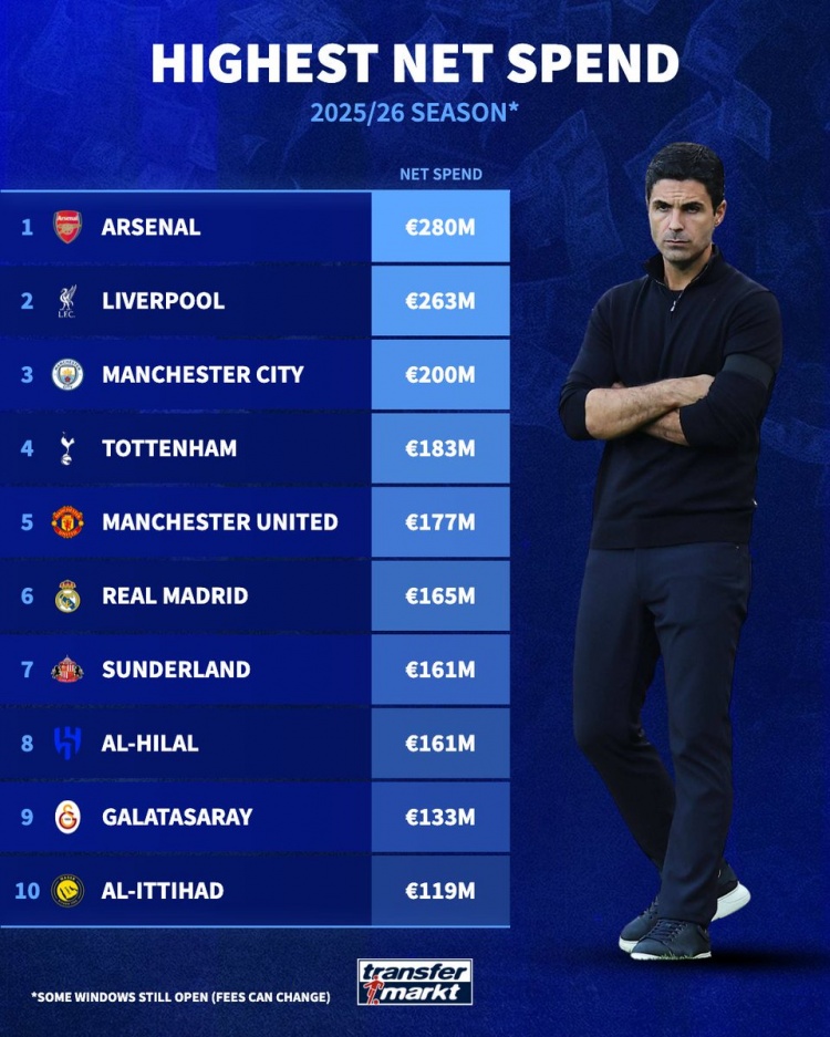 本赛季转会净支出排行：阿森纳2.8亿欧第一，英超包揽前五
