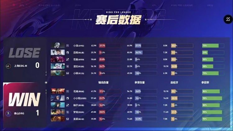 【蜗牛电竞】🎮降维打击！DRG在B组虐菜零封EDG夺得胜利 DRG 3-0 EDG