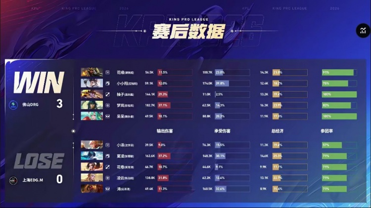 【蜗牛电竞】🎮降维打击！DRG在B组虐菜零封EDG夺得胜利 DRG 3-0 EDG