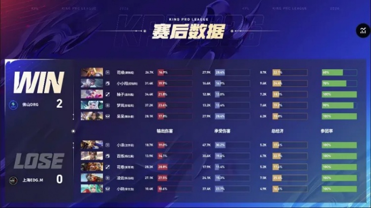 【蜗牛电竞】🎮降维打击！DRG在B组虐菜零封EDG夺得胜利 DRG 3-0 EDG