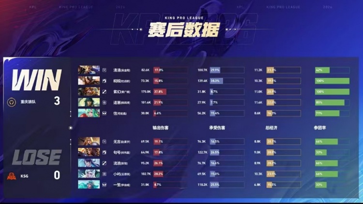 【QY球友会】🎮痛击一笙 道崽面对一笙痛下狠手成功完成零封 狼队 3-0 KSG