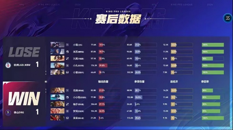 🎮LGD鏖战五局拿下DRG成功拿下积分优势！LGD 3-2 DRG【球盟会】