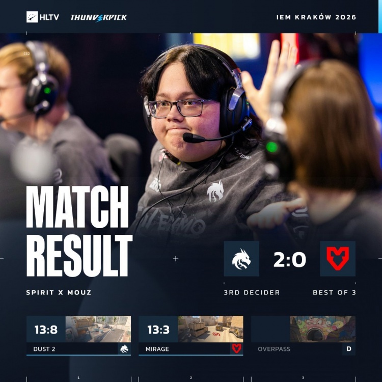 🎮无需donk出手！tN1R单图18杀主宰战局Spirit横扫MOUZ拿下季军【球盟会】