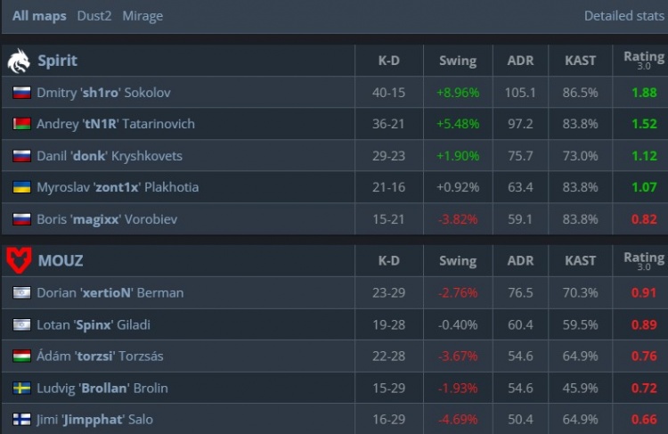 【QY球友会】🎮无需donk出手！tN1R单图18杀主宰战局Spirit横扫MOUZ拿下季军