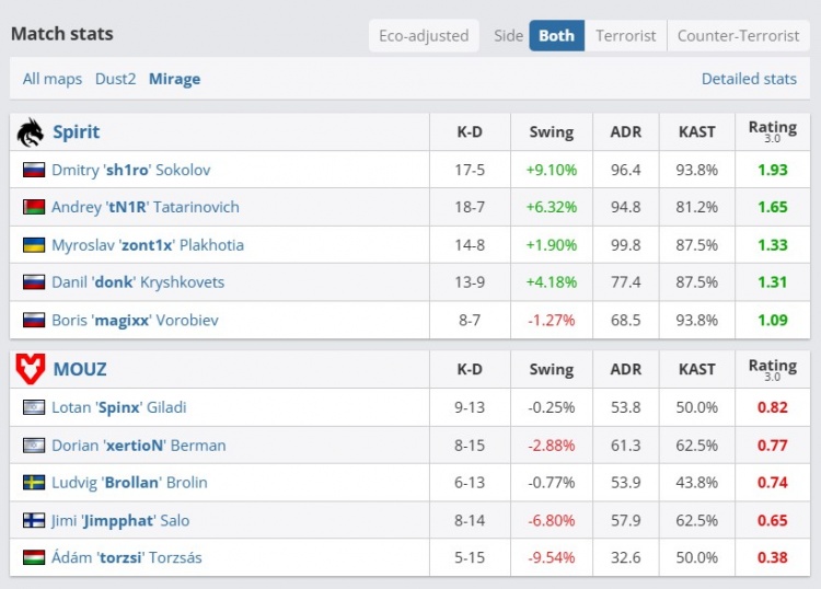 【QY球友会】🎮无需donk出手！tN1R单图18杀主宰战局Spirit横扫MOUZ拿下季军