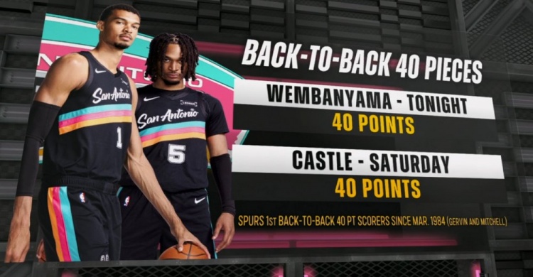 【有趣体育】卡斯尔+文班！马刺连续两场不同球员砍下40+ 队史40多年来首次(图1)