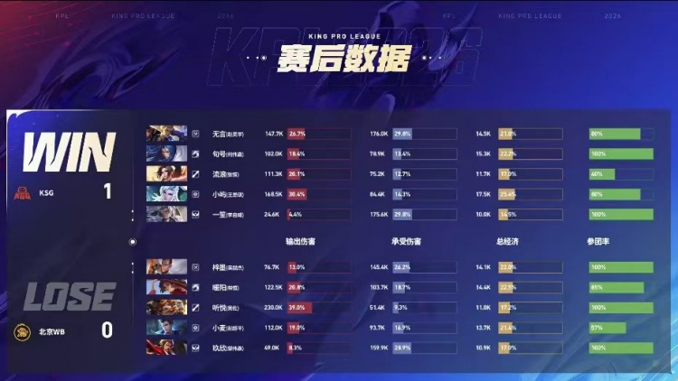 🎮强强对决！WB与KSG鏖战五局贡献精彩比赛 WB 3-2 KSG