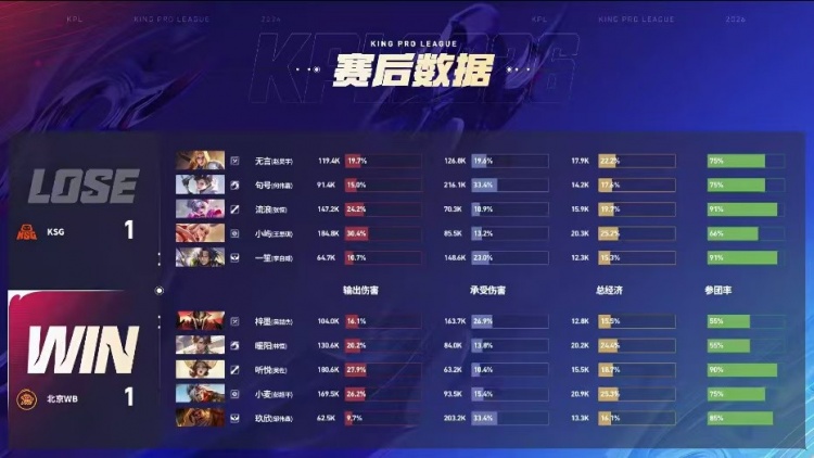 🎮强强对决！WB与KSG鏖战五局贡献精彩比赛 WB 3-2 KSG
