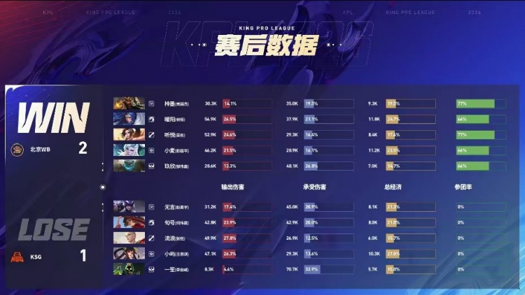 🎮强强对决！WB与KSG鏖战五局贡献精彩比赛 WB 3-2 KSG