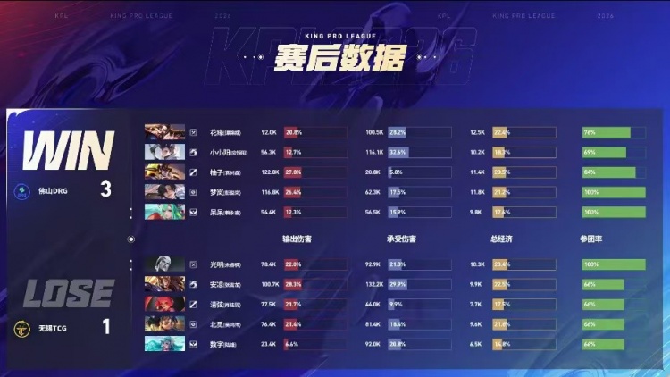 🎮再见了K甲冠军！TCG虎头蛇尾被DRG 3-1 拿下继续连败之路！