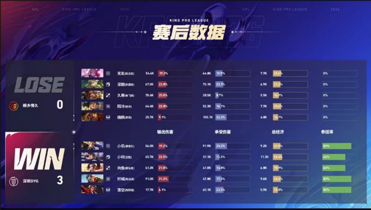 🎮DYH状态调整轻松碾过情久拿下二轮首胜 DYG 3-0 情久