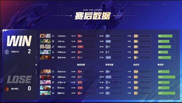 🎮DYH状态调整轻松碾过情久拿下二轮首胜 DYG 3-0 情久