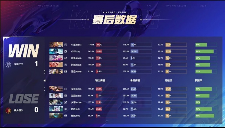 🎮DYH状态调整轻松碾过情久拿下二轮首胜 DYG 3-0 情久
