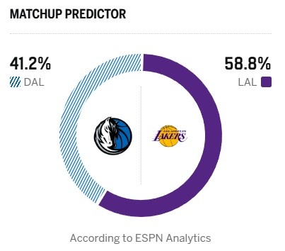[值得一看]东契奇弗拉格都不打！ESPN明日胜率预测：湖人58.8% 独行侠41.2%(图2)