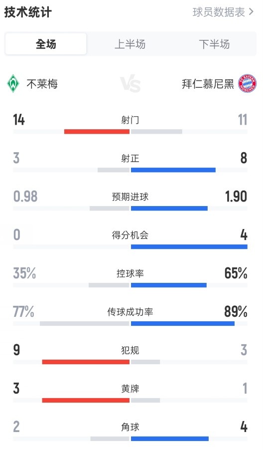 不莱梅0-3拜仁全场数据：射门14-11，射正3-8，控球率35%-65%