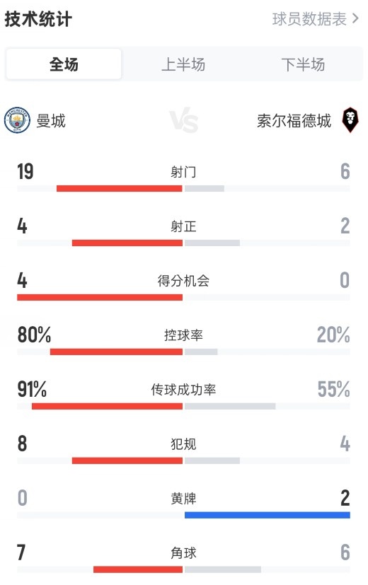 曼城2-0索尔福德城全场：射门19-6，射正4-2，控球率80%-20%
