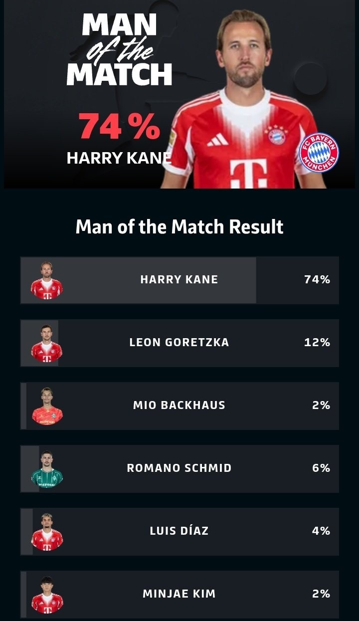 点射+世界波！凯恩当选德甲官方本场全场最佳，得票率74%