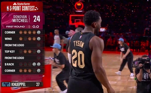 花球点不准！米切尔两底角合计10中9拿到24分落后克尼佩尔