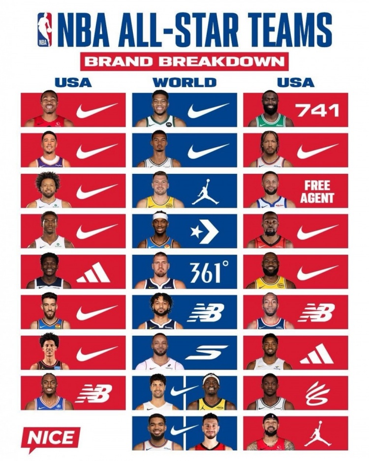 全明星三队球员代言球鞋！Nike旗下18人 第二多NB为3人 阿迪2人