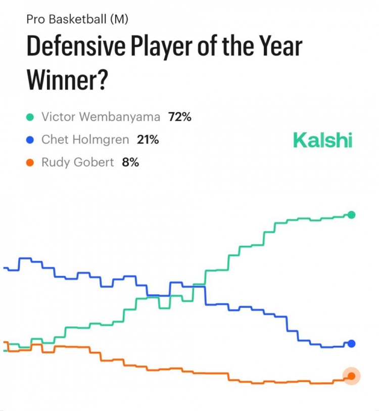 【篮球】体育预测平台晒出DPOY下注情况：文班高达72% 第二名切特仅21%(图2)