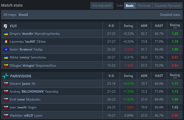🎮黏出一片天！詹薇连线三图合砍111杀 PV惊险晋级2-1淘汰FUT