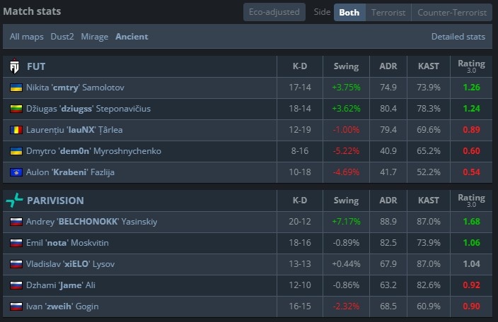 🎮黏出一片天！詹薇连线三图合砍111杀 PV惊险晋级2-1淘汰FUT