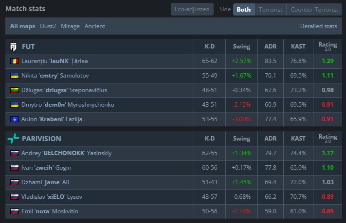 🎮黏出一片天！詹薇连线三图合砍111杀 PV惊险晋级2-1淘汰FUT