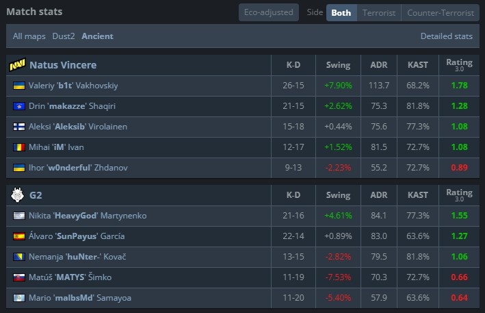 【蜗牛电竞】🎮不喜欢下半场？G2两图半场0分遭翻盘淘汰 NAVI搭上晋级末班车