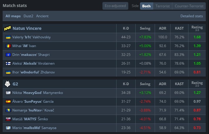 【蜗牛电竞】🎮不喜欢下半场？G2两图半场0分遭翻盘淘汰 NAVI搭上晋级末班车