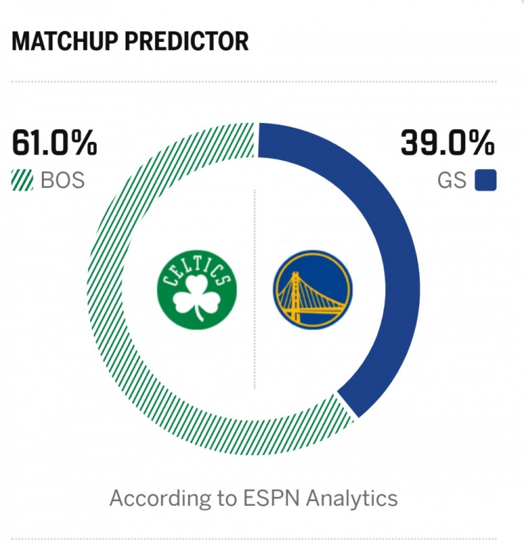 【体育世界】波津或首秀&库里缺阵!ESPN预测明日胜率:勇士39% 凯尔特人61%(图2) 【体育世界】波津或首秀&库里缺阵!ESPN预测明日胜率:勇士39% 凯尔特人61%(图2)