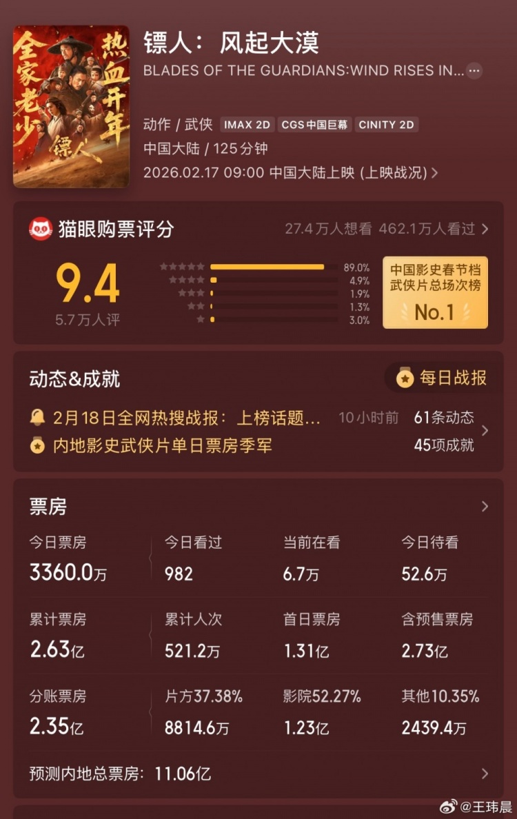 电竞博主谈春节档电影:镖人票房肯定还会涨 星河入梦1亿多太可惜