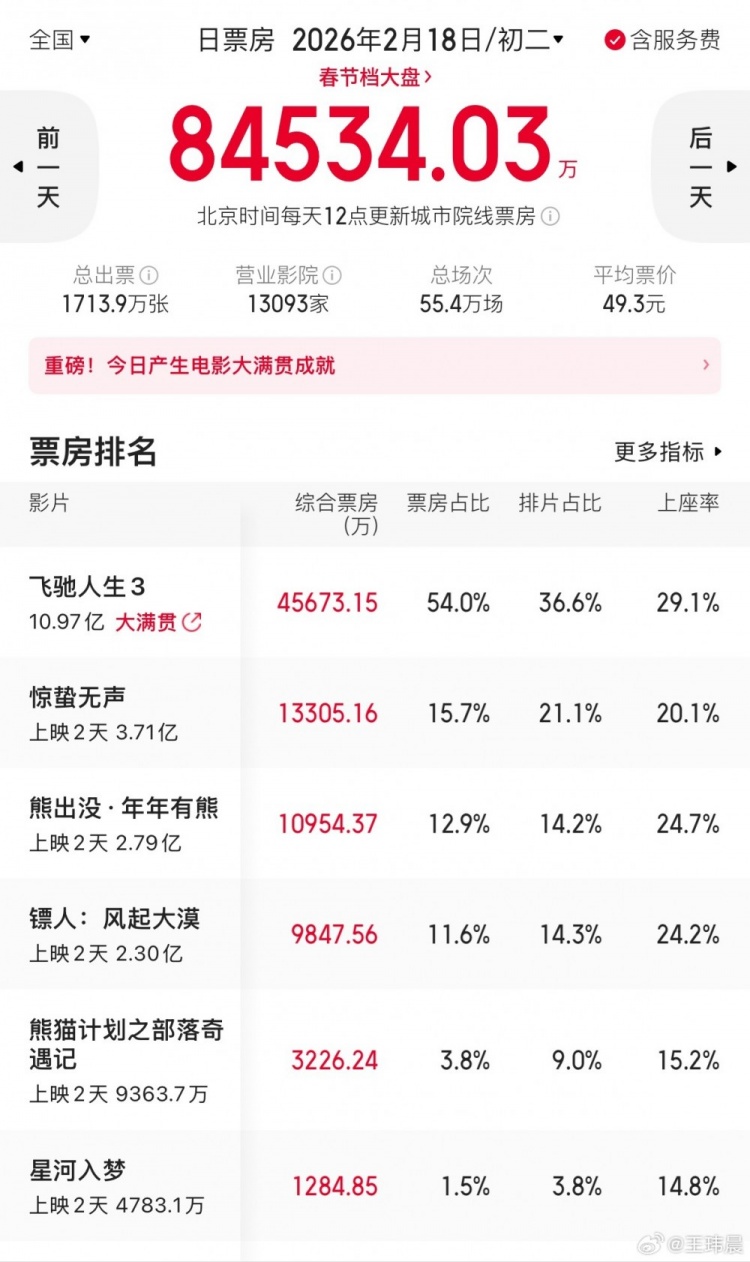 电竞博主谈春节档电影:镖人票房肯定还会涨 星河入梦1亿多太可惜