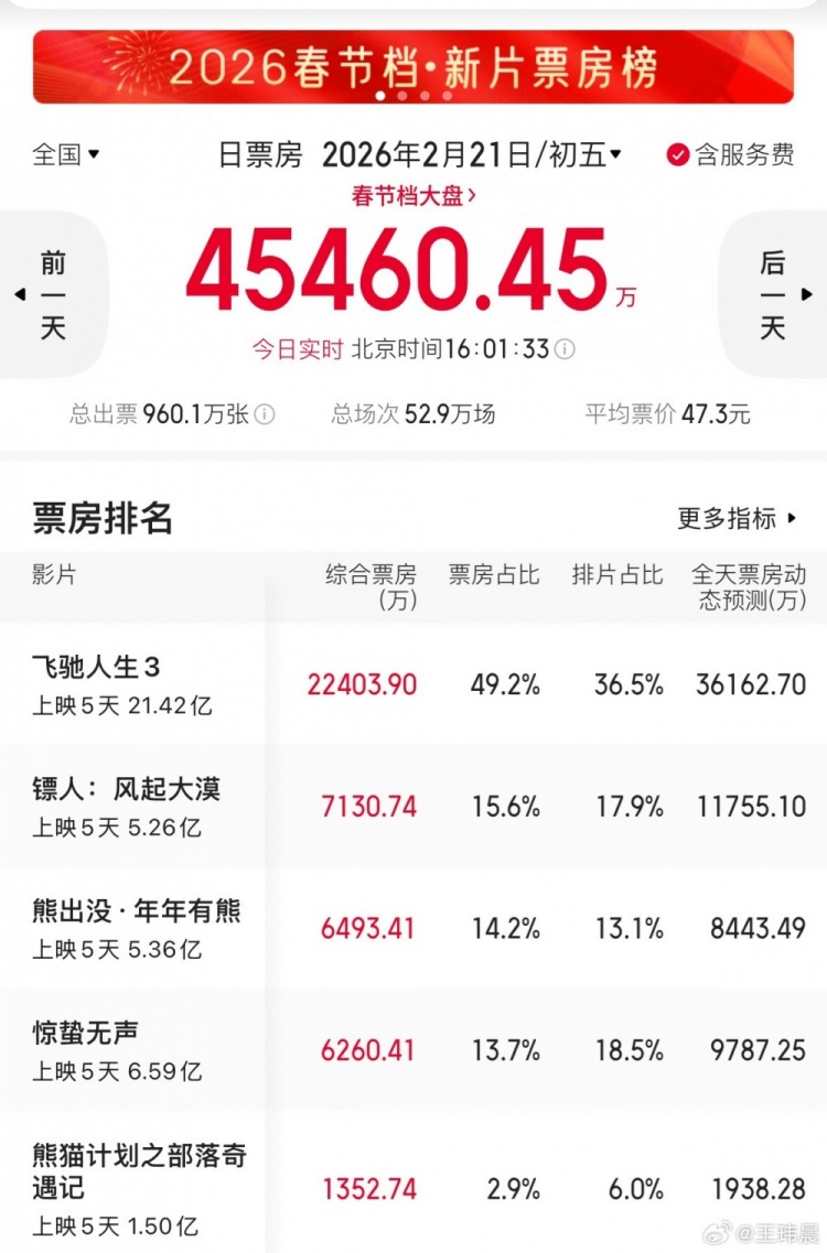 电竞博主谈春节档电影:镖人有机会冲15亿 二部长安戏份成本会少