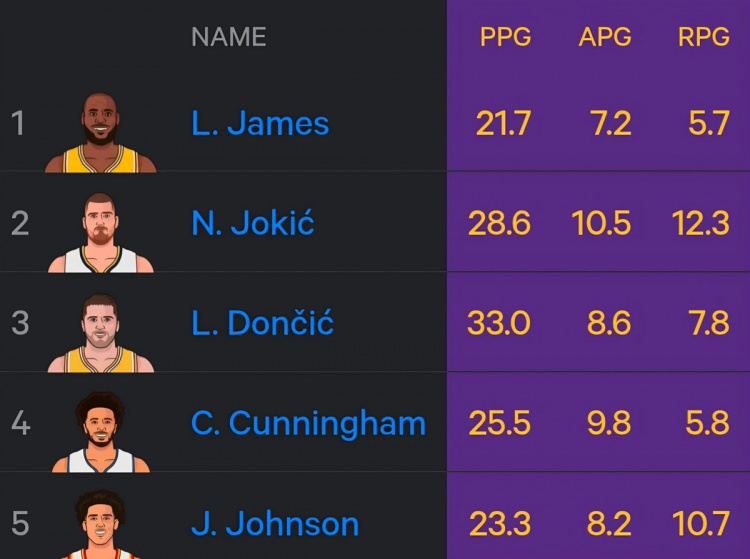 【好看推荐】联盟仅5人能场均21+5+7&詹姆斯在列！湖媒：他仍比95%的球员出色(图2)