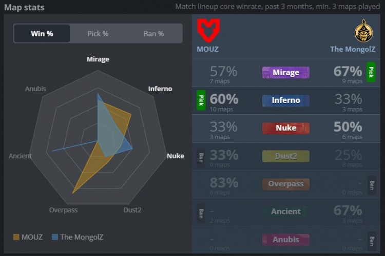 🎮再接再厉！torzsi两图35杀1.34rating MOUZ横扫蒙古获PGL季军