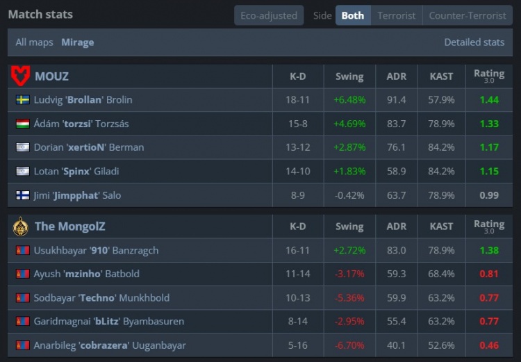 🎮再接再厉！torzsi两图35杀1.34rating MOUZ横扫蒙古获PGL季军