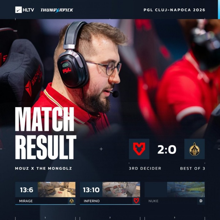 【万博电竞】🎮再接再厉！torzsi两图35杀1.34rating MOUZ横扫蒙古获PGL季军