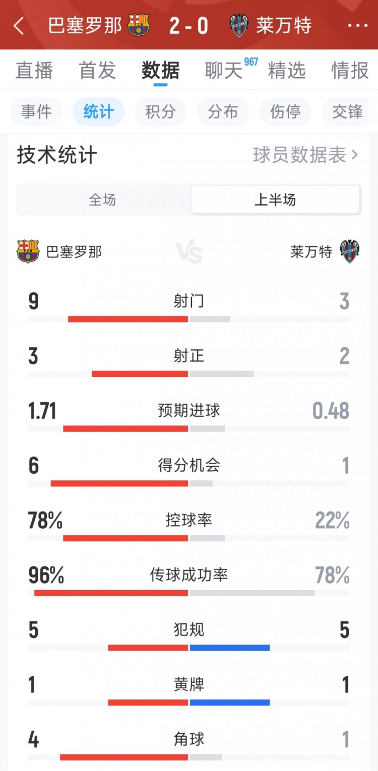 巴萨2-0莱万特半场数据：射门9-3，射正3-2，得分机会6-1