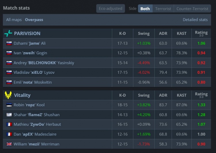 🎮百分百OP胜率的含金量！ropz沙鹰枪枪爆头 小蜜蜂图一赢PV