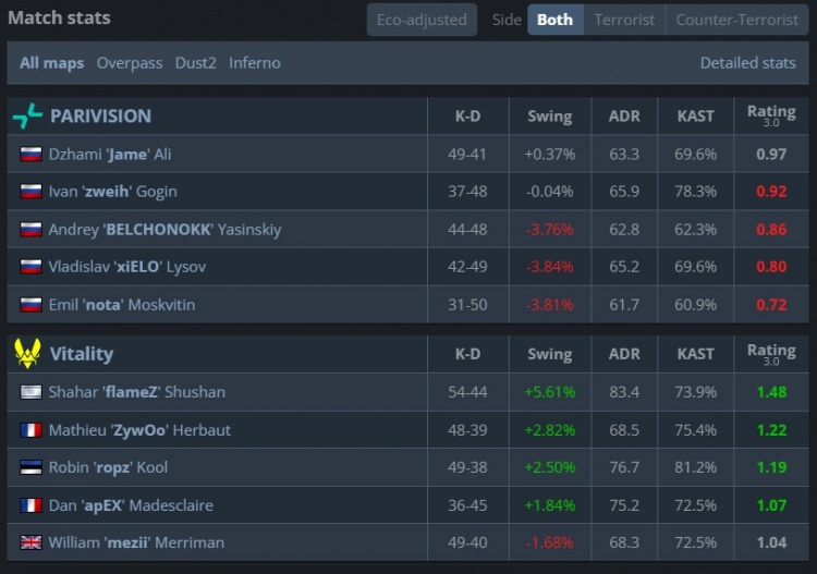 🎮两连冠！Zywoo180度AK扫转 小蜜蜂三图横扫PV 勇夺PGL冠军