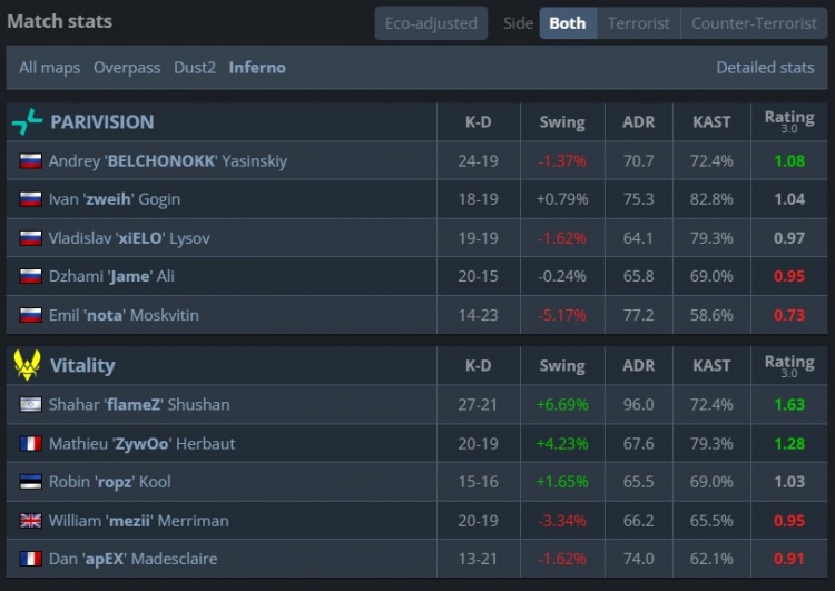 🎮两连冠！Zywoo180度AK扫转 小蜜蜂三图横扫PV 勇夺PGL冠军
