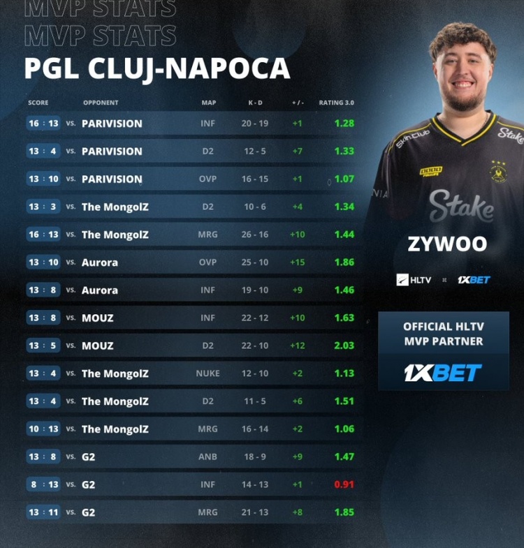 🎮两连冠！Zywoo180度AK扫转 小蜜蜂三图横扫PV 勇夺PGL冠军