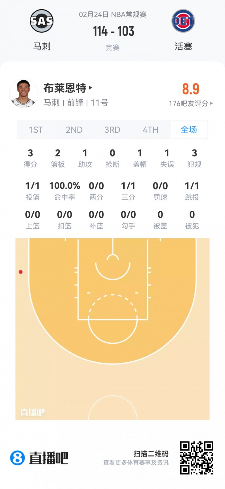 【你怎么看?】【菜鸟】48号秀斯莫尔21分6板9助 克利福德12分6板5助6断雷诺两双(图9) undefined