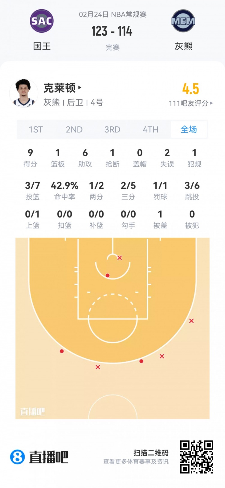 【你怎么看?】【菜鸟】48号秀斯莫尔21分6板9助 克利福德12分6板5助6断雷诺两双(图5) undefined