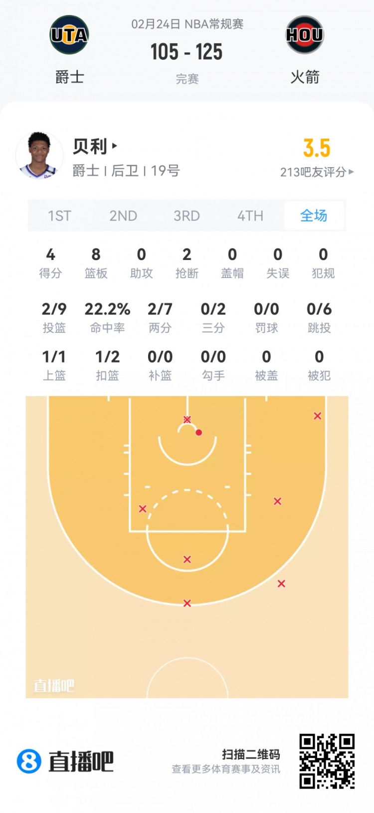 【你怎么看?】【菜鸟】48号秀斯莫尔21分6板9助 克利福德12分6板5助6断雷诺两双(图7) 【你怎么看?】【菜鸟】48号秀斯莫尔21分6板9助 克利福德12分6板5助6断雷诺两双(图7)