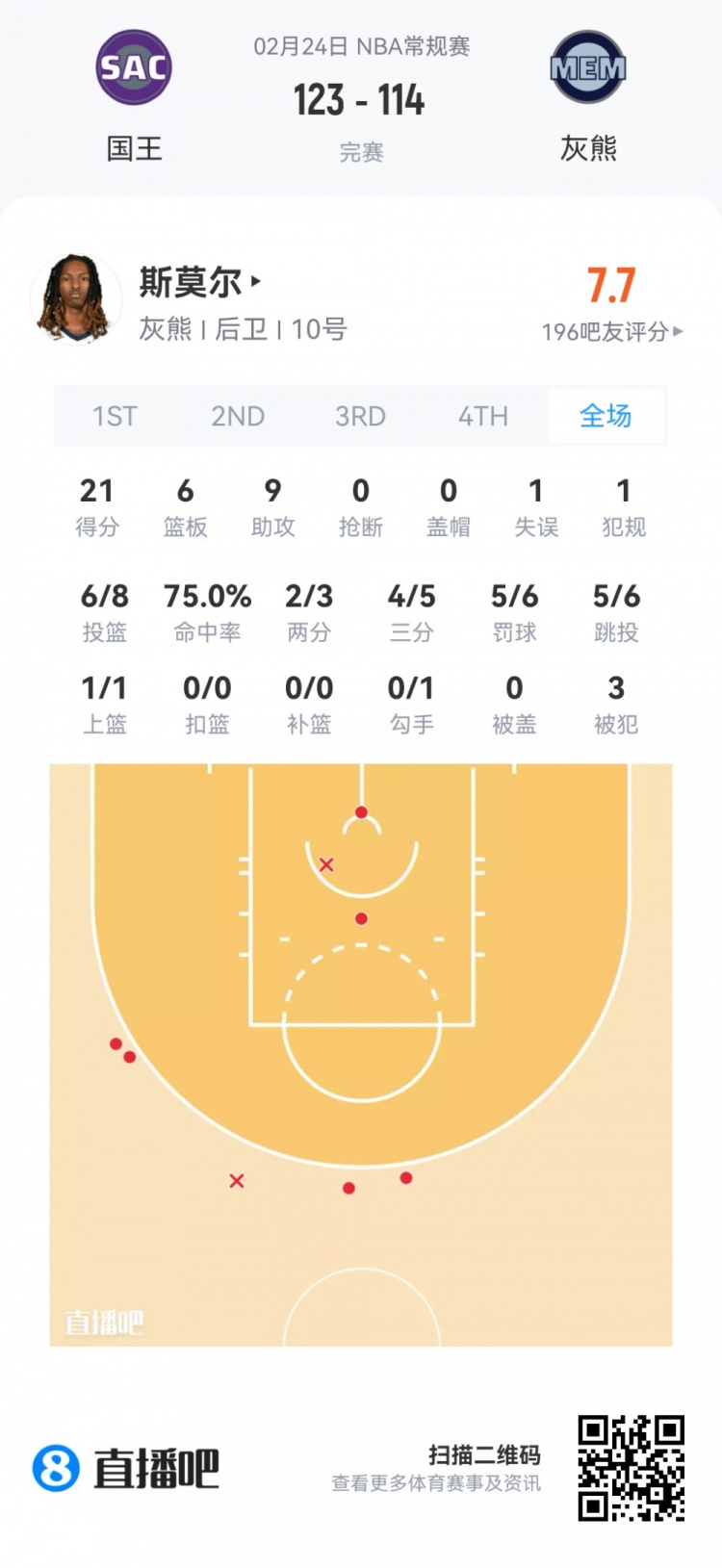 【你怎么看?】【菜鸟】48号秀斯莫尔21分6板9助 克利福德12分6板5助6断雷诺两双(图2) undefined