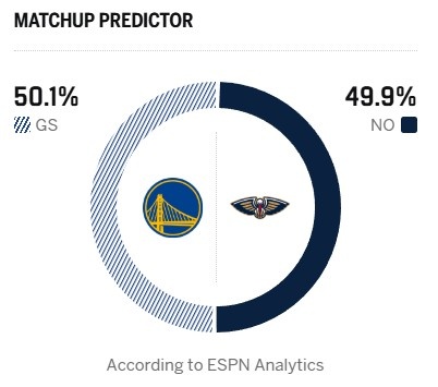 【有趣体育】德章泰·穆雷或赛季首秀!ESPN胜率预测:勇士为50.1% 鹈鹕49.9%(图2) 【有趣体育】德章泰·穆雷或赛季首秀!ESPN胜率预测:勇士为50.1% 鹈鹕49.9%(图2)