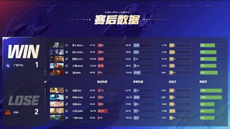 🎮拒绝让二追三！KSG顶住压力拒绝被翻拿下TTG！KSG 3-2 TTG